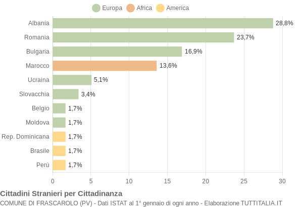 Grafico cittadinanza stranieri - Frascarolo 2008