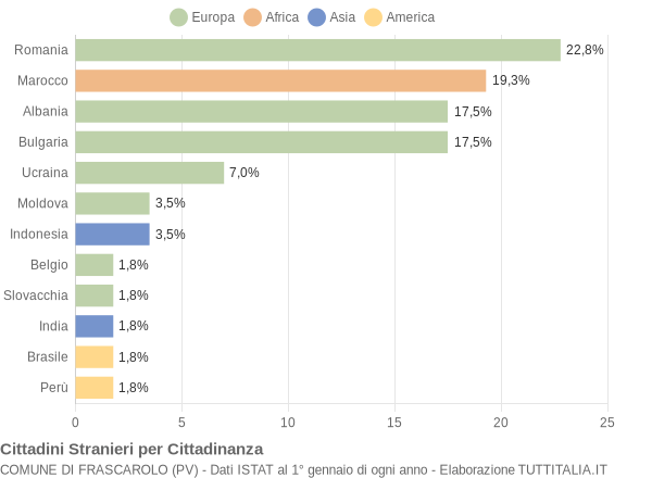 Grafico cittadinanza stranieri - Frascarolo 2010