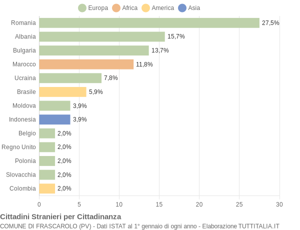 Grafico cittadinanza stranieri - Frascarolo 2011