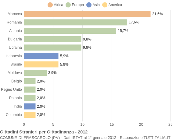 Grafico cittadinanza stranieri - Frascarolo 2012