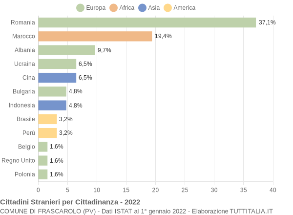 Grafico cittadinanza stranieri - Frascarolo 2022