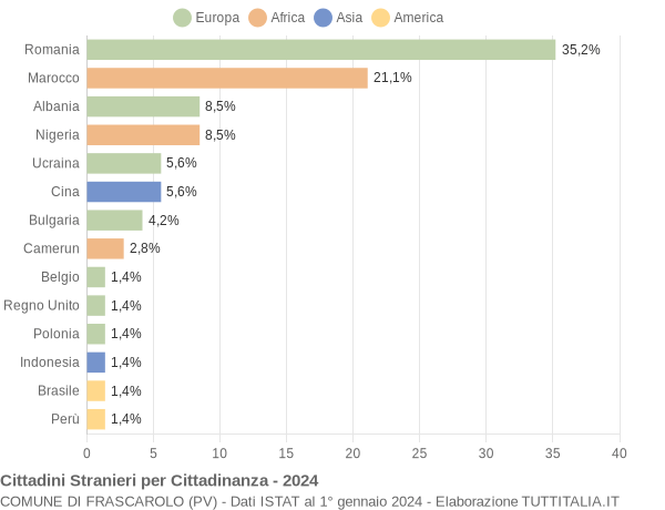 Grafico cittadinanza stranieri - Frascarolo 2024