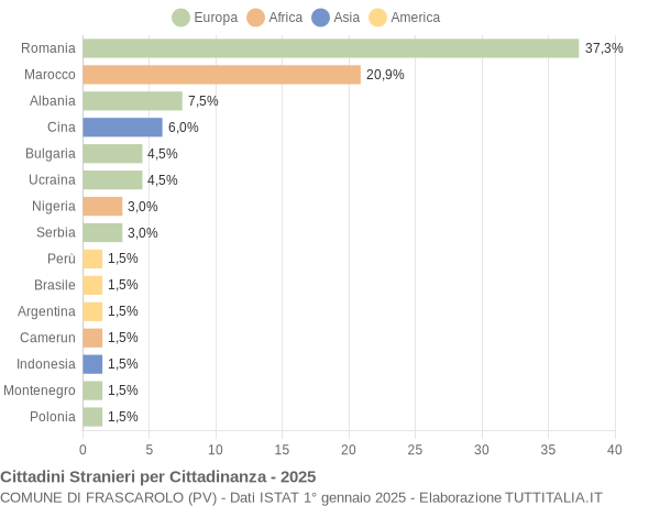 Grafico cittadinanza stranieri - Frascarolo 2025
