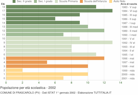 Grafico Popolazione in età scolastica - Frascarolo 2002