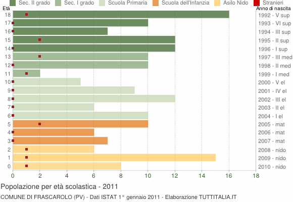 Grafico Popolazione in età scolastica - Frascarolo 2011