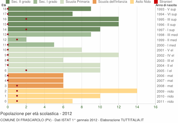 Grafico Popolazione in età scolastica - Frascarolo 2012