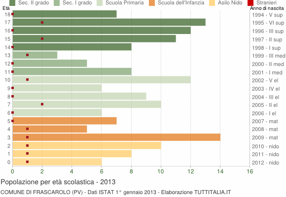 Grafico Popolazione in età scolastica - Frascarolo 2013