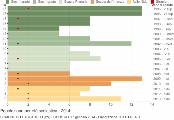 Grafico Popolazione in età scolastica - Frascarolo 2014