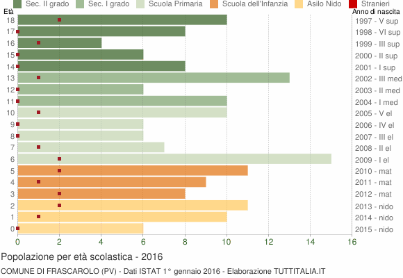 Grafico Popolazione in età scolastica - Frascarolo 2016