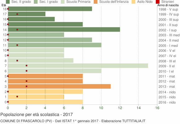 Grafico Popolazione in età scolastica - Frascarolo 2017