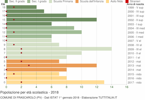 Grafico Popolazione in età scolastica - Frascarolo 2018