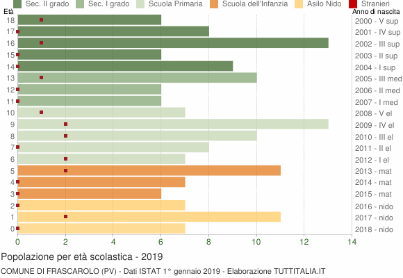 Grafico Popolazione in età scolastica - Frascarolo 2019