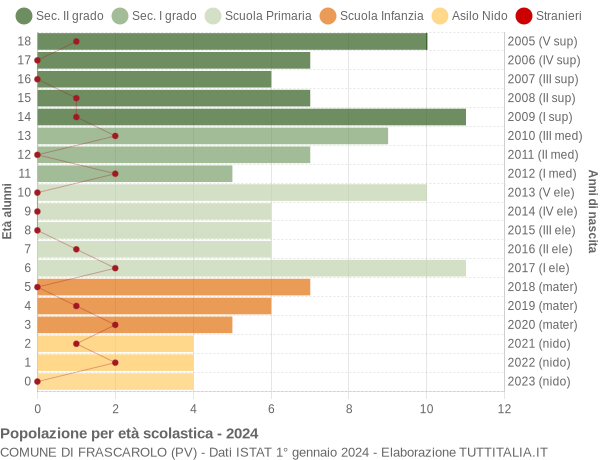 Grafico Popolazione in età scolastica - Frascarolo 2024