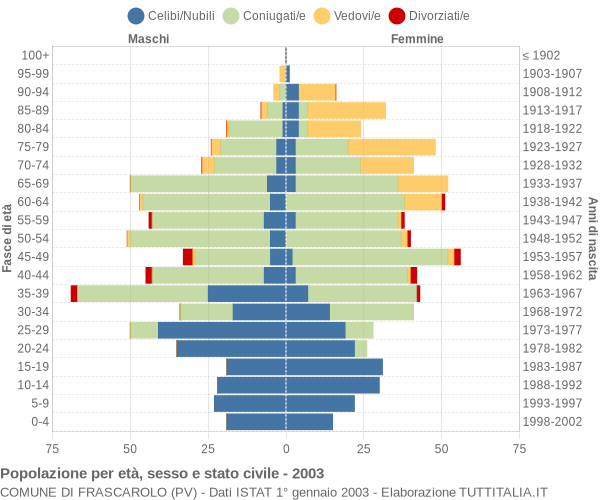 Grafico Popolazione per età, sesso e stato civile Comune di Frascarolo (PV)