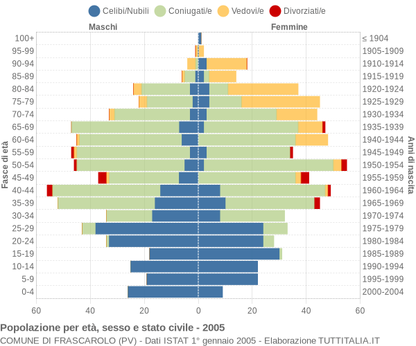 Grafico Popolazione per età, sesso e stato civile Comune di Frascarolo (PV)