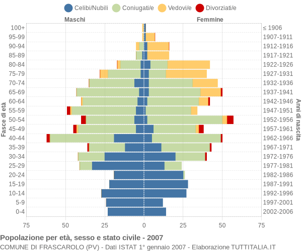 Grafico Popolazione per età, sesso e stato civile Comune di Frascarolo (PV)