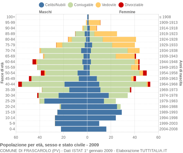 Grafico Popolazione per età, sesso e stato civile Comune di Frascarolo (PV)