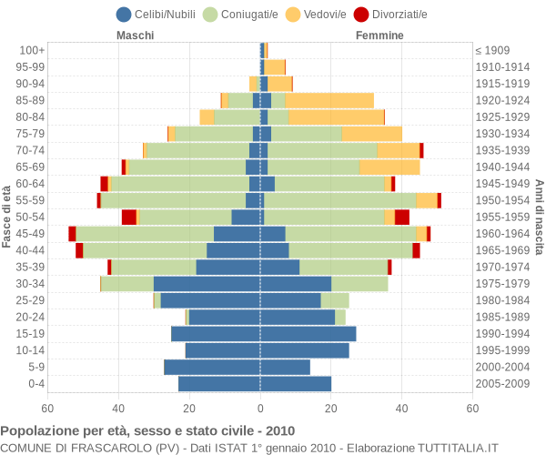 Grafico Popolazione per età, sesso e stato civile Comune di Frascarolo (PV)