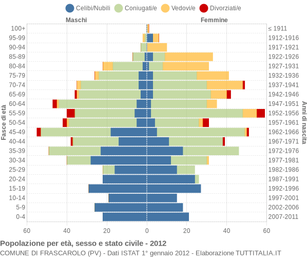 Grafico Popolazione per età, sesso e stato civile Comune di Frascarolo (PV)