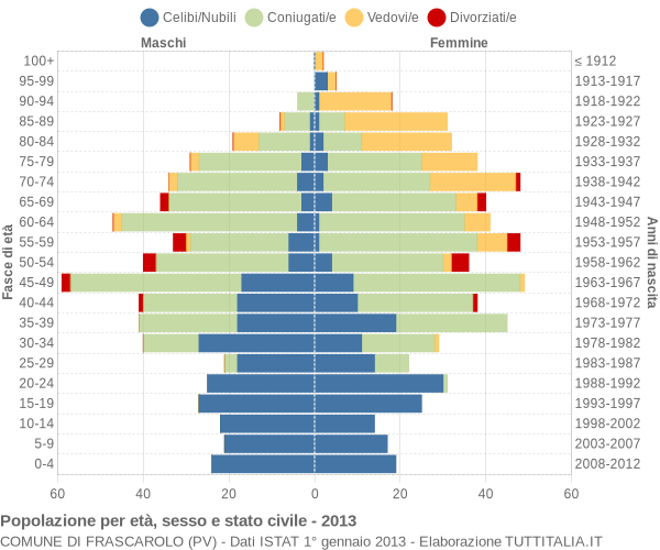 Grafico Popolazione per età, sesso e stato civile Comune di Frascarolo (PV)