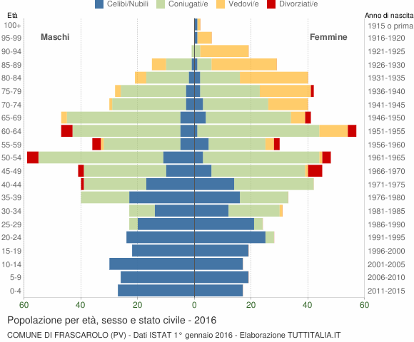 Grafico Popolazione per età, sesso e stato civile Comune di Frascarolo (PV)