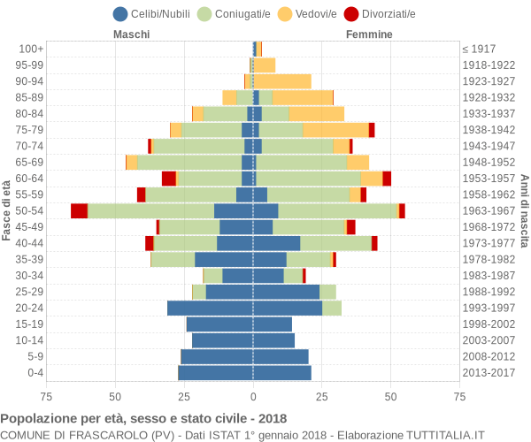 Grafico Popolazione per età, sesso e stato civile Comune di Frascarolo (PV)