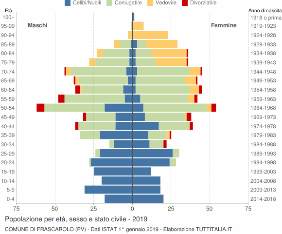 Grafico Popolazione per età, sesso e stato civile Comune di Frascarolo (PV)