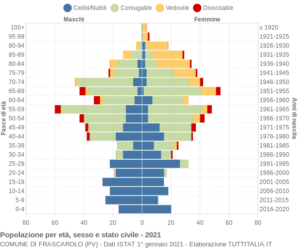 Grafico Popolazione per età, sesso e stato civile Comune di Frascarolo (PV)