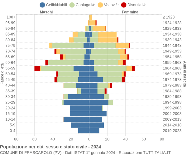 Grafico Popolazione per età, sesso e stato civile Comune di Frascarolo (PV)