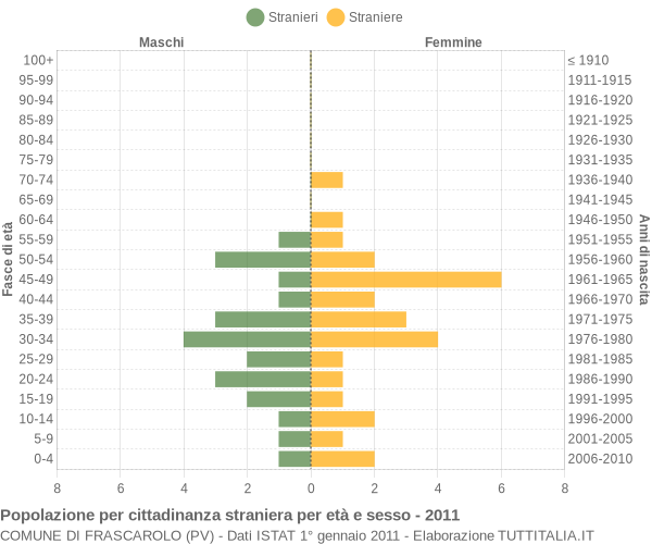 Grafico cittadini stranieri - Frascarolo 2011