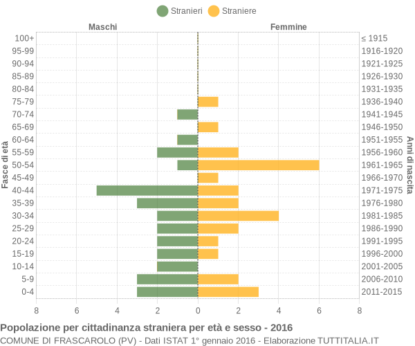 Grafico cittadini stranieri - Frascarolo 2016