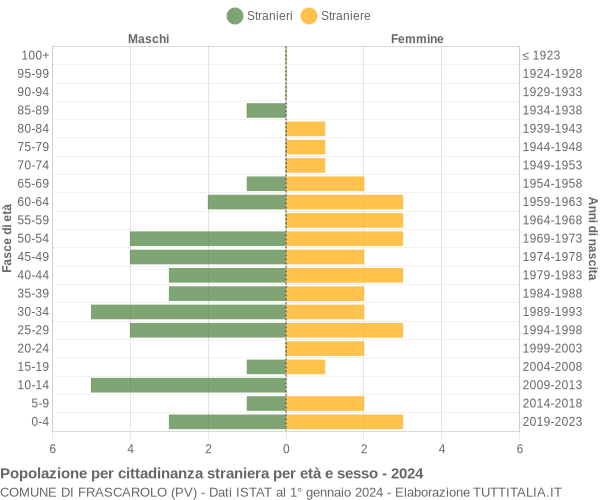 Grafico cittadini stranieri - Frascarolo 2024