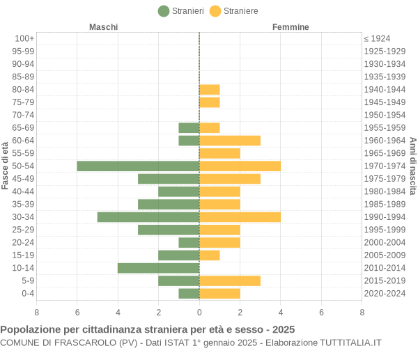 Grafico cittadini stranieri - Frascarolo 2025