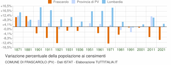 Grafico variazione percentuale della popolazione Comune di Frascarolo (PV)