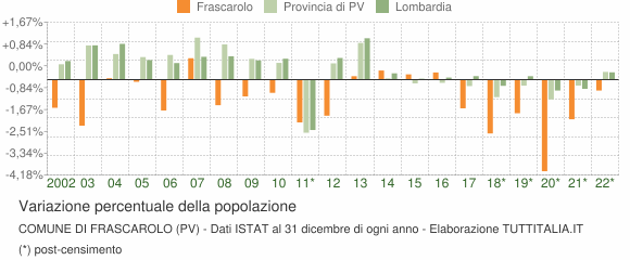Variazione percentuale della popolazione Comune di Frascarolo (PV)