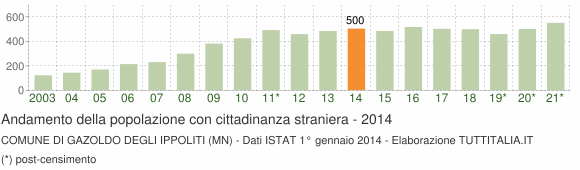 Grafico andamento popolazione stranieri Comune di Gazoldo degli Ippoliti (MN)