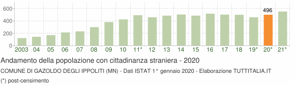 Grafico andamento popolazione stranieri Comune di Gazoldo degli Ippoliti (MN)