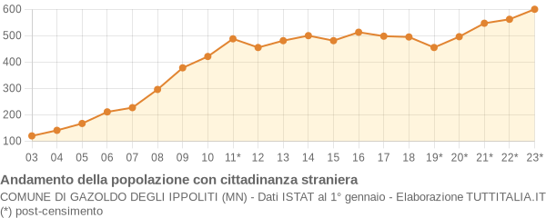 Andamento popolazione stranieri Comune di Gazoldo degli Ippoliti (MN)