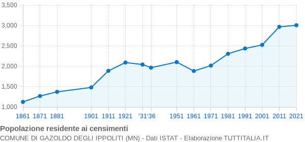 Grafico andamento storico popolazione Comune di Gazoldo degli Ippoliti (MN)