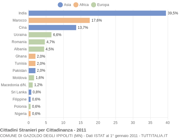 Grafico cittadinanza stranieri - Gazoldo degli Ippoliti 2011