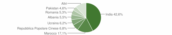 Grafico cittadinanza stranieri - Gazoldo degli Ippoliti 2012