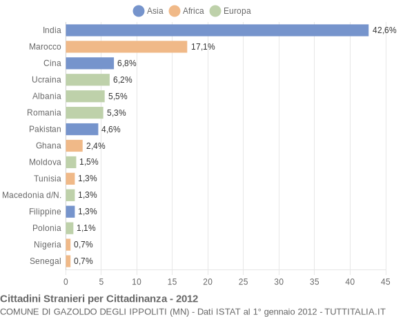 Grafico cittadinanza stranieri - Gazoldo degli Ippoliti 2012