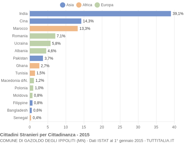 Grafico cittadinanza stranieri - Gazoldo degli Ippoliti 2015