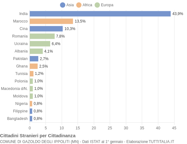 Grafico cittadinanza stranieri - Gazoldo degli Ippoliti 2016