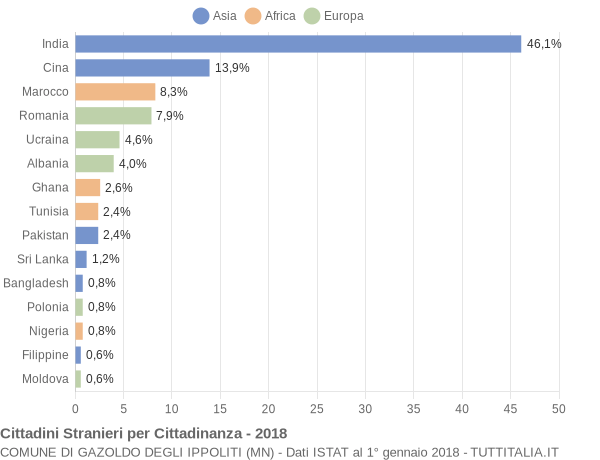 Grafico cittadinanza stranieri - Gazoldo degli Ippoliti 2018