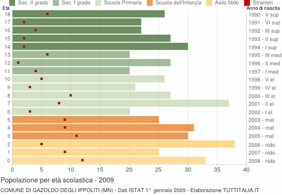 Grafico Popolazione in età scolastica - Gazoldo degli Ippoliti 2009