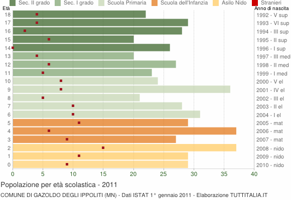 Grafico Popolazione in età scolastica - Gazoldo degli Ippoliti 2011