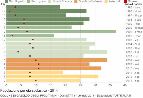 Grafico Popolazione in età scolastica - Gazoldo degli Ippoliti 2014