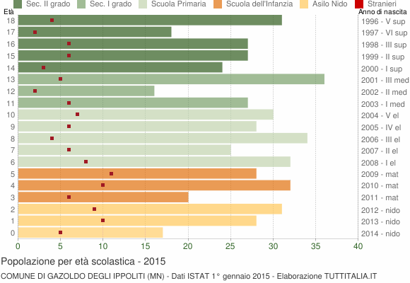 Grafico Popolazione in età scolastica - Gazoldo degli Ippoliti 2015