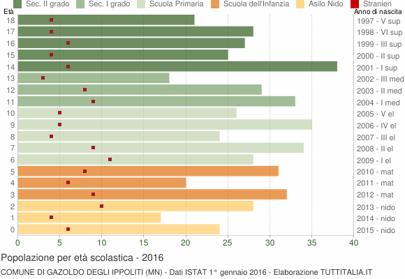 Grafico Popolazione in età scolastica - Gazoldo degli Ippoliti 2016